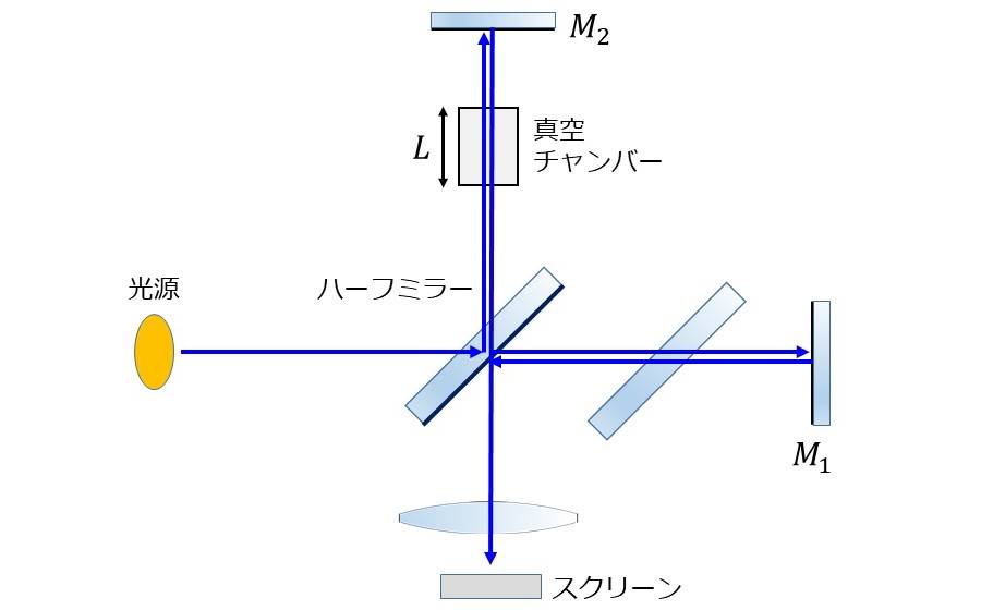 マイケルソン干渉計による気体の屈折率の測定
